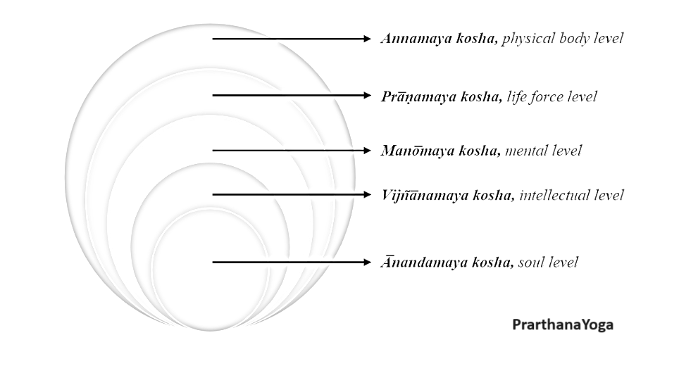 anandamaya kosha